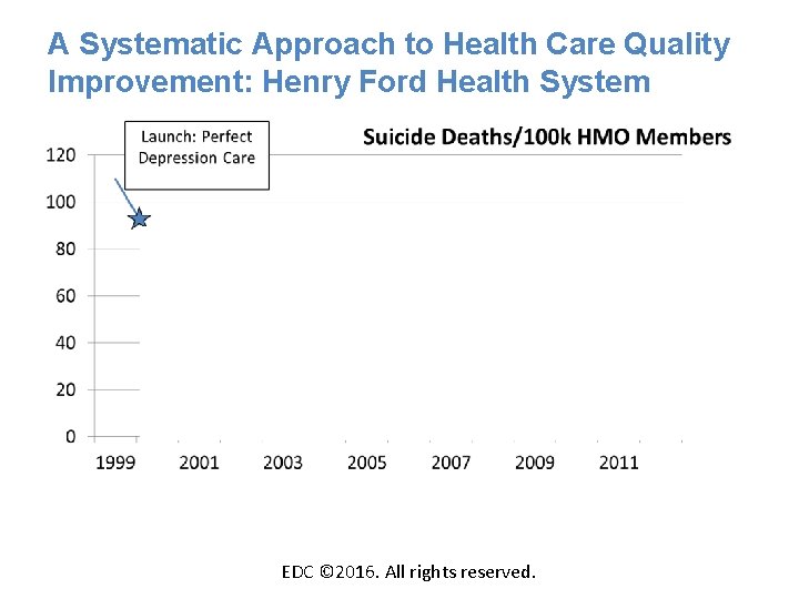 A Systematic Approach to Health Care Quality Improvement: Henry Ford Health System EDC ©
