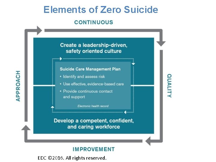 Elements of Zero Suicide EDC © 2016. All rights reserved. 