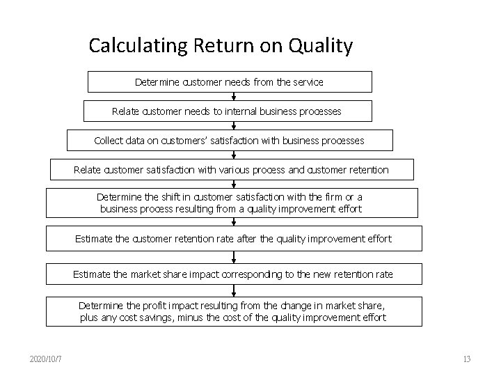 Calculating Return on Quality Determine customer needs from the service Relate customer needs to