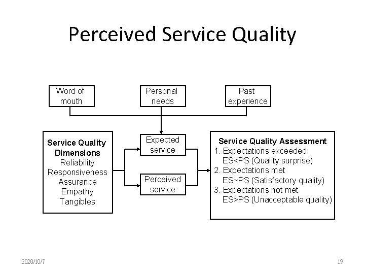 Perceived Service Quality Word of mouth Service Quality Dimensions Reliability Responsiveness Assurance Empathy Tangibles