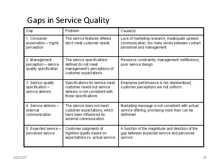 Gaps in Service Quality Gap Problem Cause(s) 1. Consumer expectation – mgmt. perception The