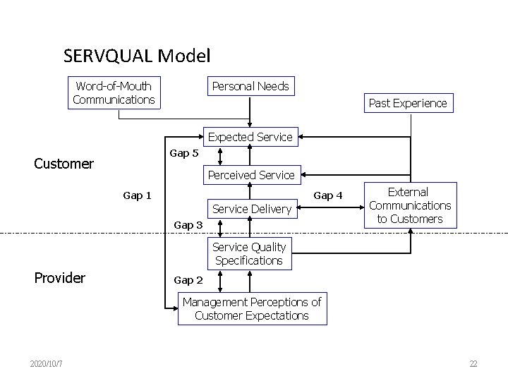 SERVQUAL Model Word-of-Mouth Communications Personal Needs Past Experience Expected Service Gap 5 Customer Perceived