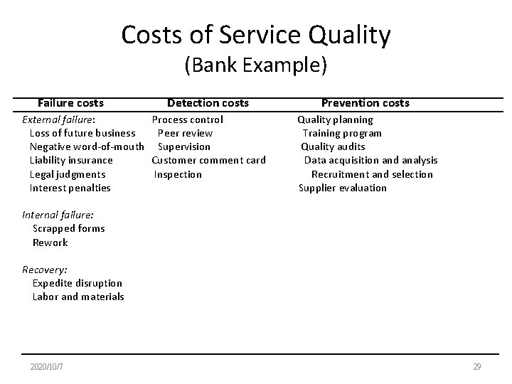 Costs of Service Quality (Bank Example) Failure costs Detection costs External failure: Process control