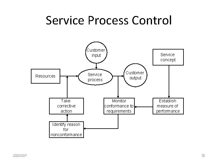 Service Process Control Customer input Service process Resources Take corrective action Service concept Customer