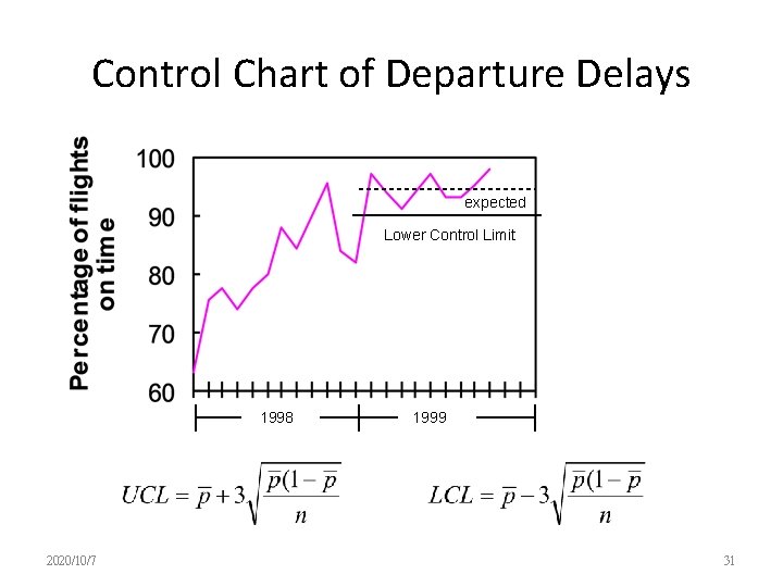 Control Chart of Departure Delays expected Lower Control Limit 1998 2020/10/7 1999 31 