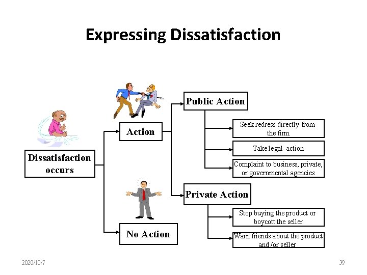 Expressing Dissatisfaction Public Action Seek redress directly from the firm Take legal action Dissatisfaction