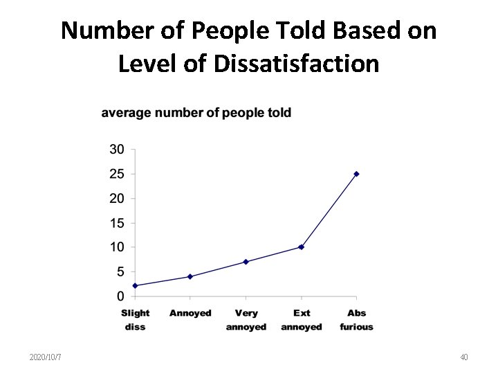 Number of People Told Based on Level of Dissatisfaction 2020/10/7 40 