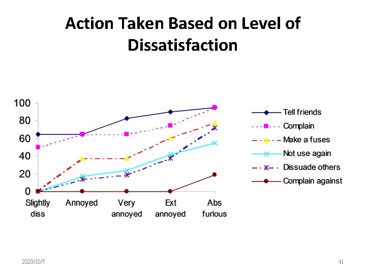 Action Taken Based on Level of Dissatisfaction 2020/10/7 41 