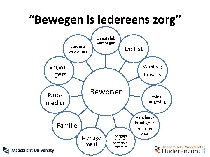 “Bewegen is iedereens zorg” Andere bewoners Geestelijk verzorger Diëtist Vrijwilligers Paramedici Verpleeg huisarts Bewoner