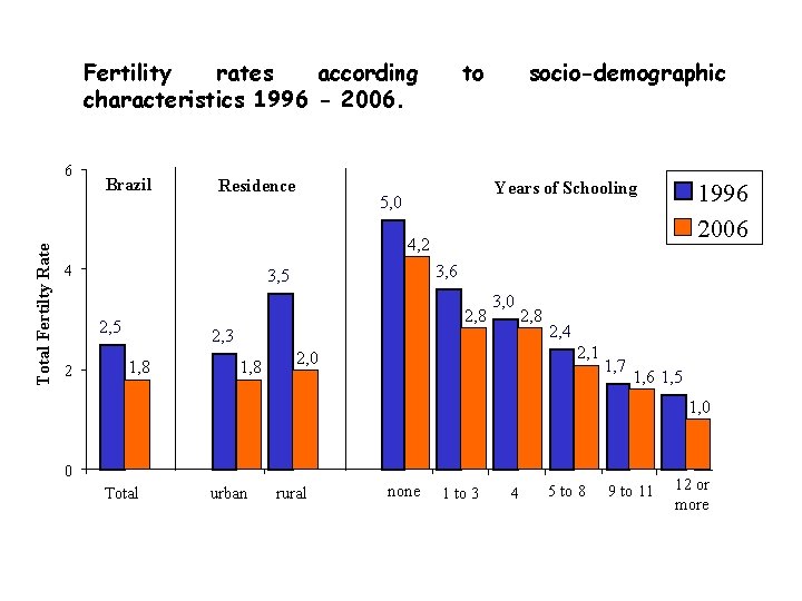 Fertility rates according characteristics 1996 - 2006. Total Fertilty Rate 6 Brazil Residence to