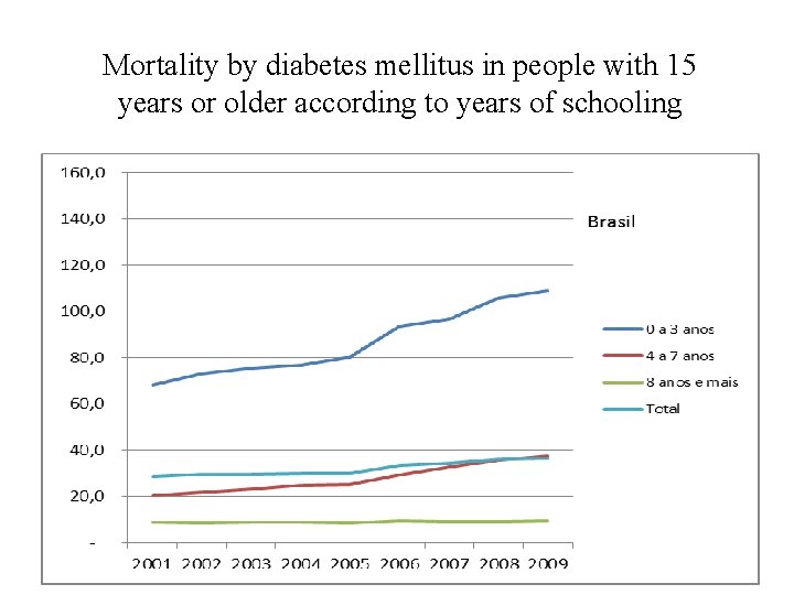 Mortality by diabetes mellitus in people with 15 years or older according to years