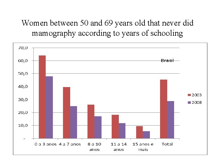 Women between 50 and 69 years old that never did mamography according to years