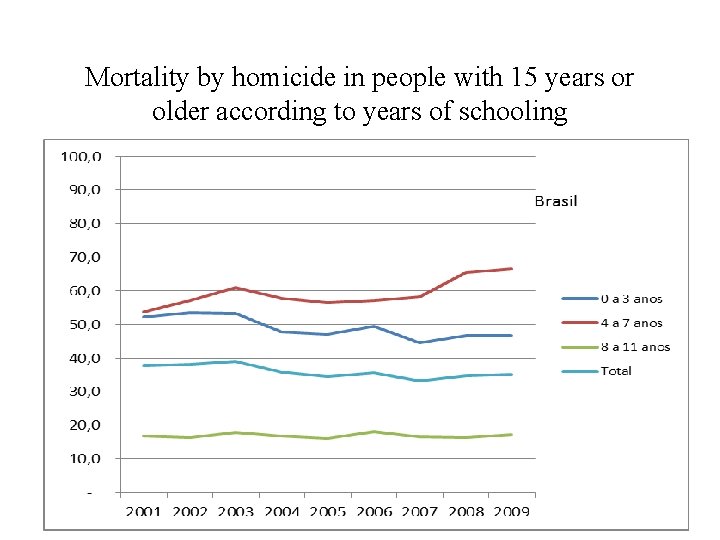 Mortality by homicide in people with 15 years or older according to years of