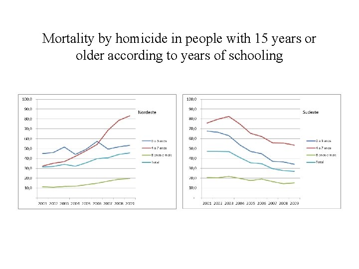 Mortality by homicide in people with 15 years or older according to years of