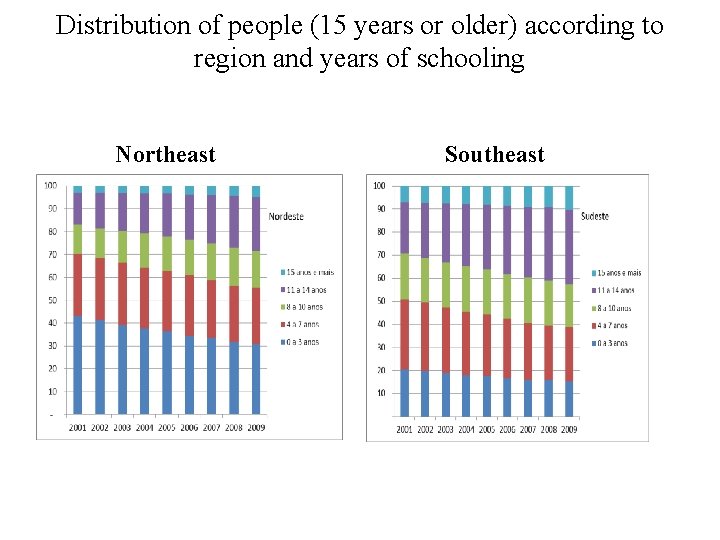 Distribution of people (15 years or older) according to region and years of schooling