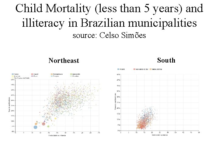 Child Mortality (less than 5 years) and illiteracy in Brazilian municipalities source: Celso Simões