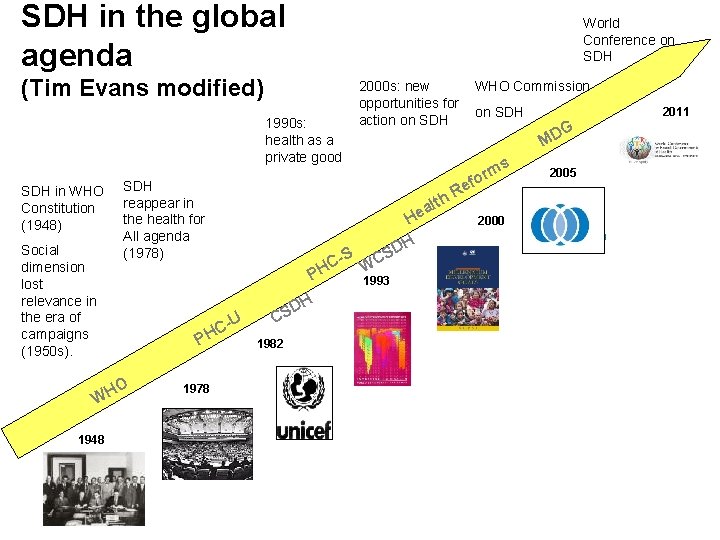 SDH in the global agenda World Conference on SDH (Tim Evans modified) 1990 s: