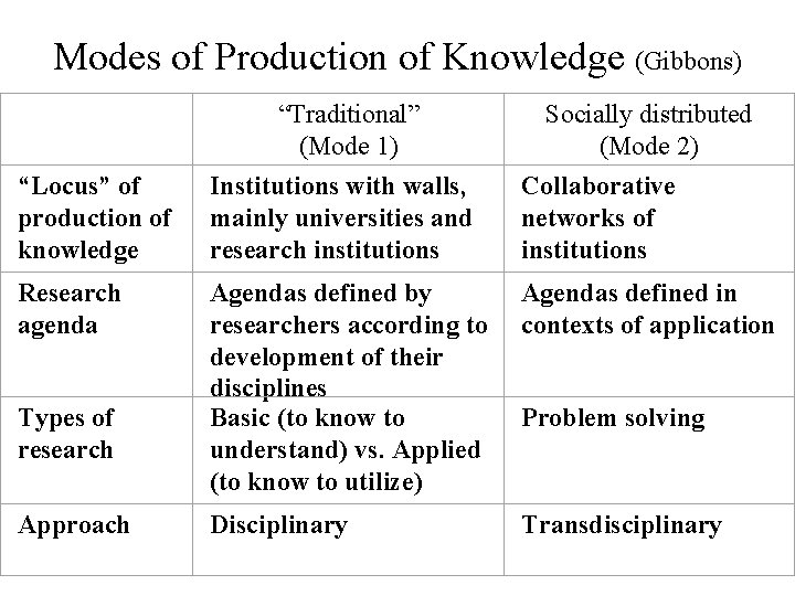 Modes of Production of Knowledge (Gibbons) “Traditional” (Mode 1) “Locus” of Institutions with walls,