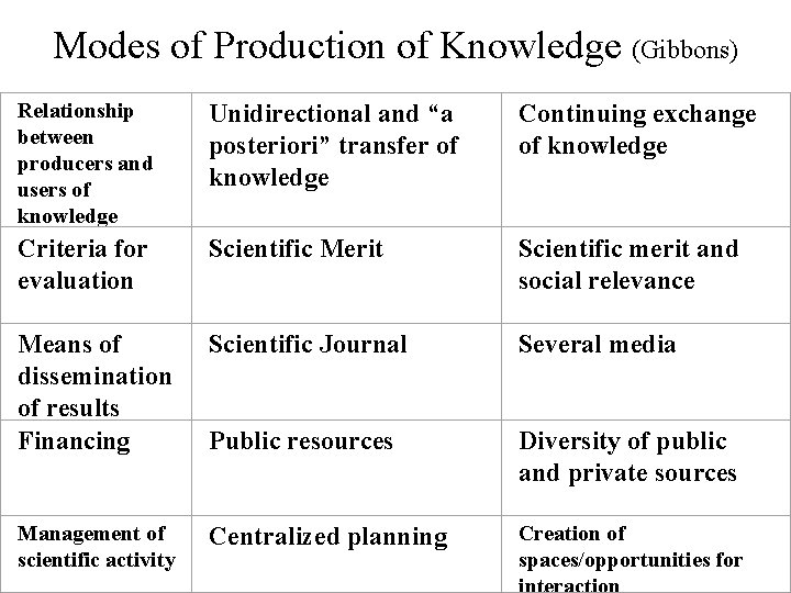 Modes of Production of Knowledge (Gibbons) Relationship between producers and users of knowledge Unidirectional