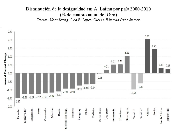 Disminución de la desigualdad em A. Latina por país 2000 -2010 (% de cambio