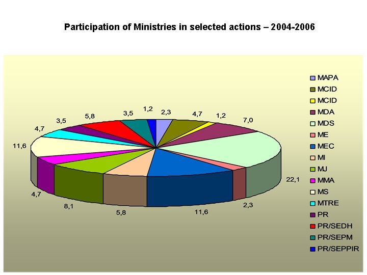 Participation of Ministries in selected actions – 2004 -2006 