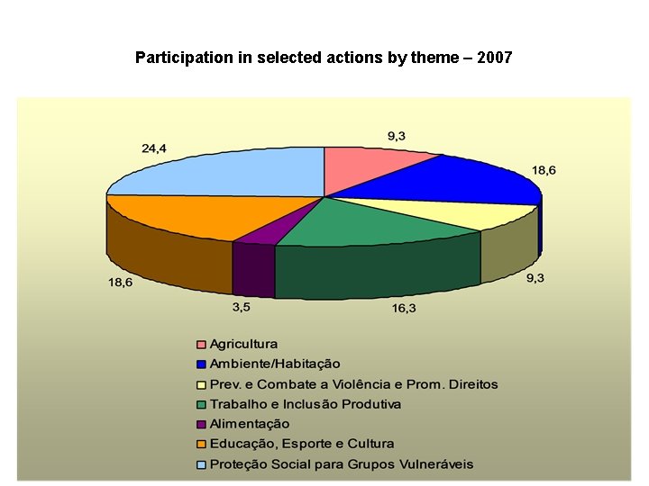 Participation in selected actions by theme – 2007 