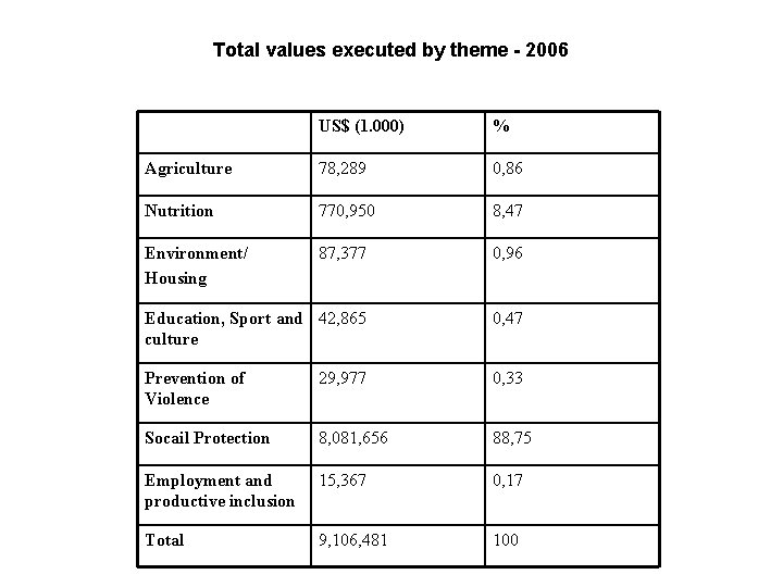 Total values executed by theme - 2006 US$ (1. 000) % Agriculture 78, 289