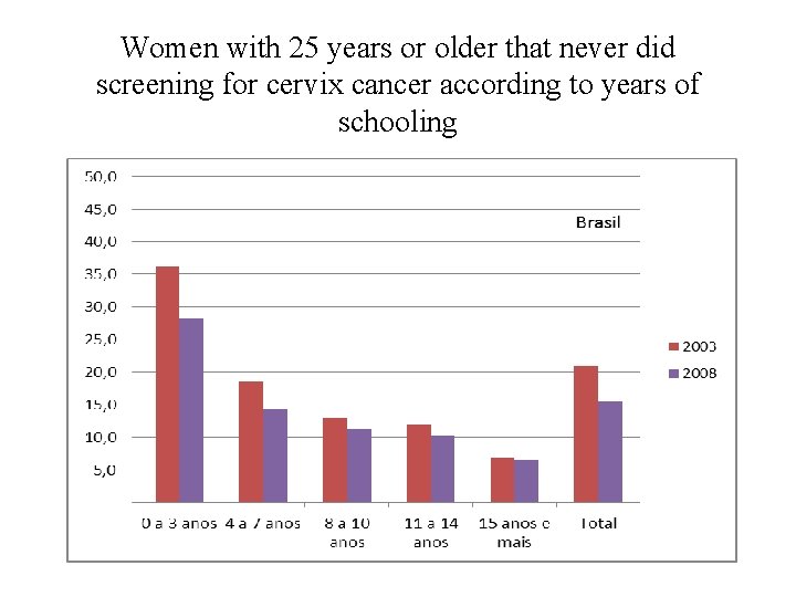 Women with 25 years or older that never did screening for cervix cancer according