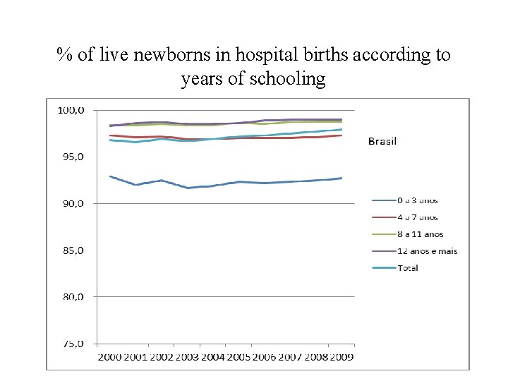 % of live newborns in hospital births according to years of schooling 