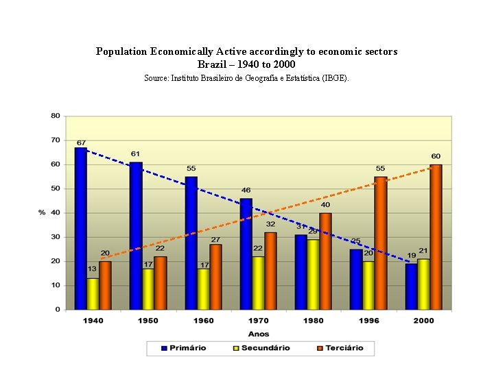 Population Economically Active accordingly to economic sectors Brazil – 1940 to 2000 Source: Instituto