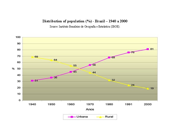 Distribution of population (%) - Brazil – 1940 a 2000 Source: Instituto Brasileiro de