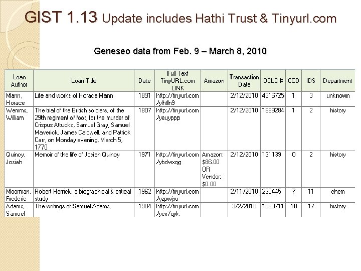 GIST 1. 13 Update includes Hathi Trust & Tinyurl. com Geneseo data from Feb.