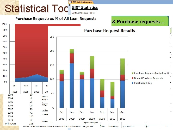 Statistical Tool 10/1/2009 – 3/1/2010 Users tagged 30% of ILL & Purchase requests… 