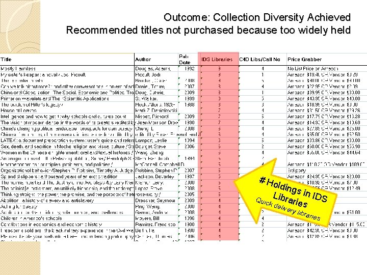 Outcome: Collection Diversity Achieved Recommended titles not purchased because too widely held # Ho