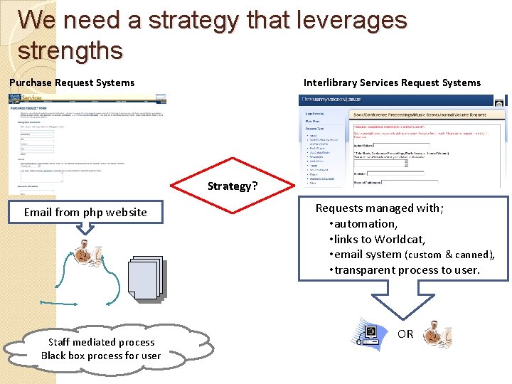 We need a strategy that leverages strengths Interlibrary Services Request Systems Purchase Request Systems