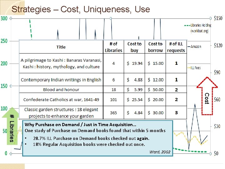 Strategies – Cost, Uniqueness, Use Cost # Libraries Why Purchase on Demand / Just