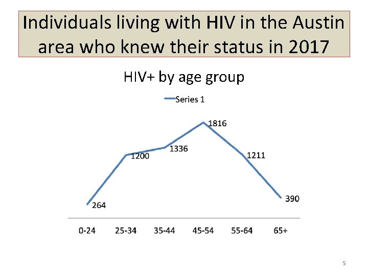 Individuals living with HIV in the Austin area who knew their status in 2017