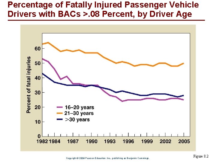 Percentage of Fatally Injured Passenger Vehicle Drivers with BACs >. 08 Percent, by Driver