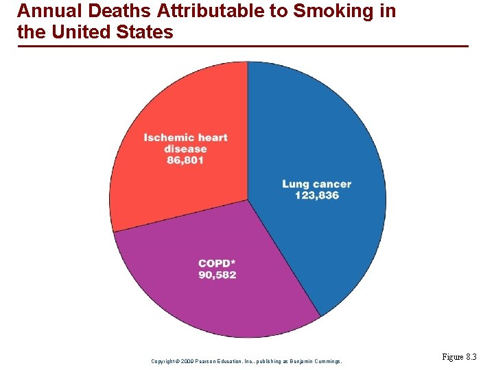 Annual Deaths Attributable to Smoking in the United States Copyright © 2009 Pearson Education,