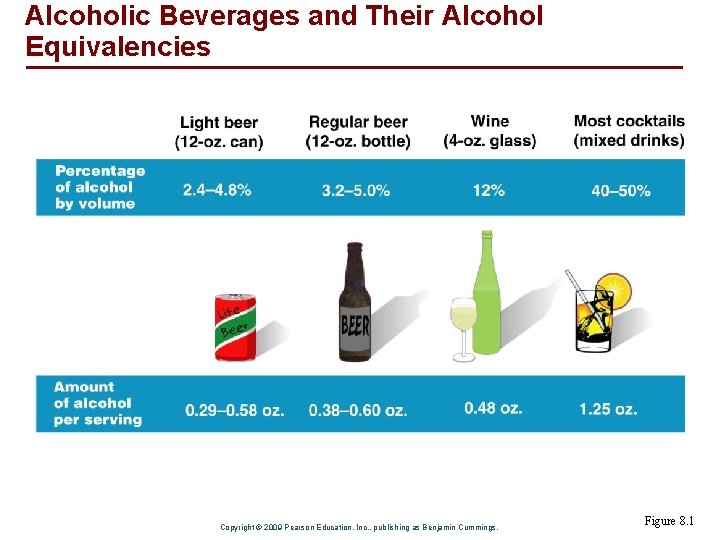 Alcoholic Beverages and Their Alcohol Equivalencies Copyright © 2009 Pearson Education, Inc. , publishing