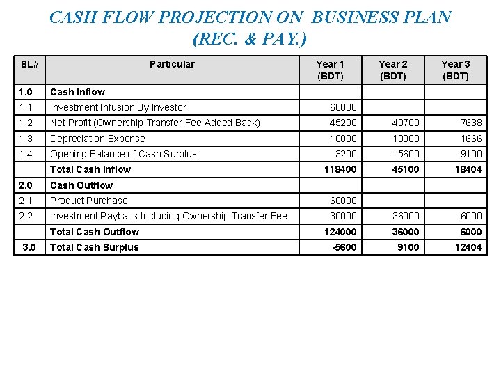 CASH FLOW PROJECTION ON BUSINESS PLAN (REC. & PAY. ) SL# Particular Year 1