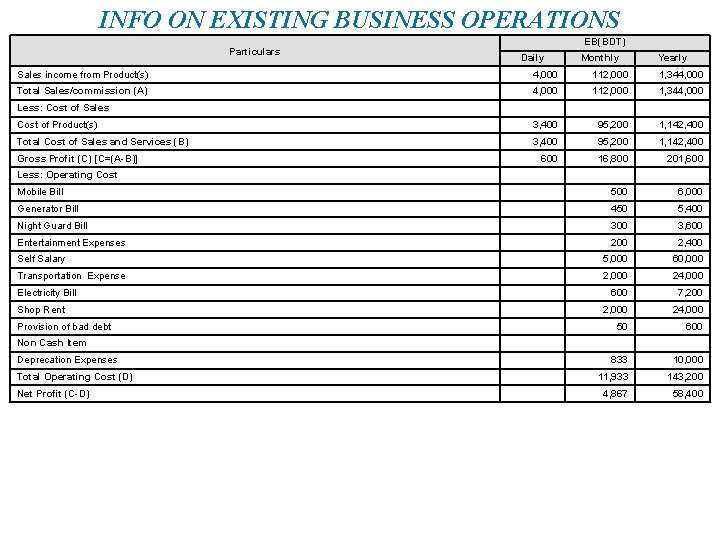 INFO ON EXISTING BUSINESS OPERATIONS Particulars EB(BDT) Daily Monthly Yearly Sales income from Product(s)