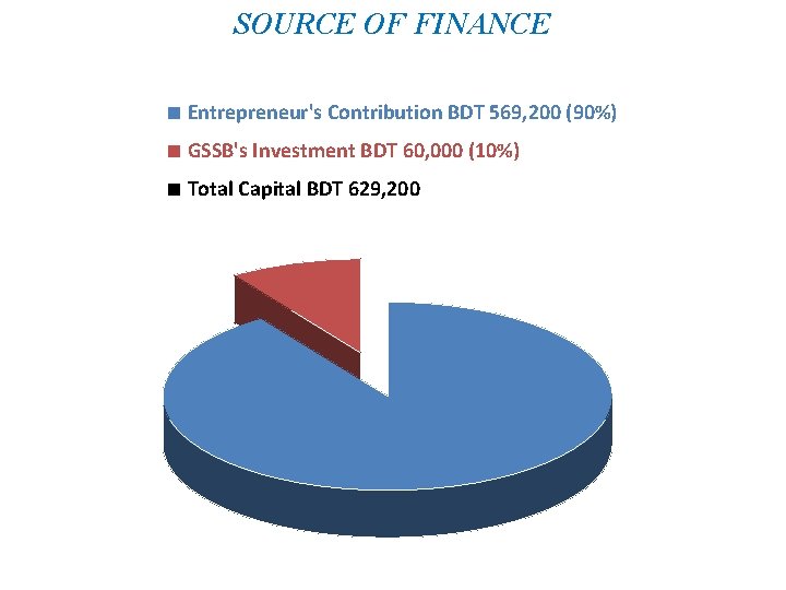 SOURCE OF FINANCE ■ Entrepreneur's Contribution BDT 569, 200 (90%) ■ GSSB's Investment BDT