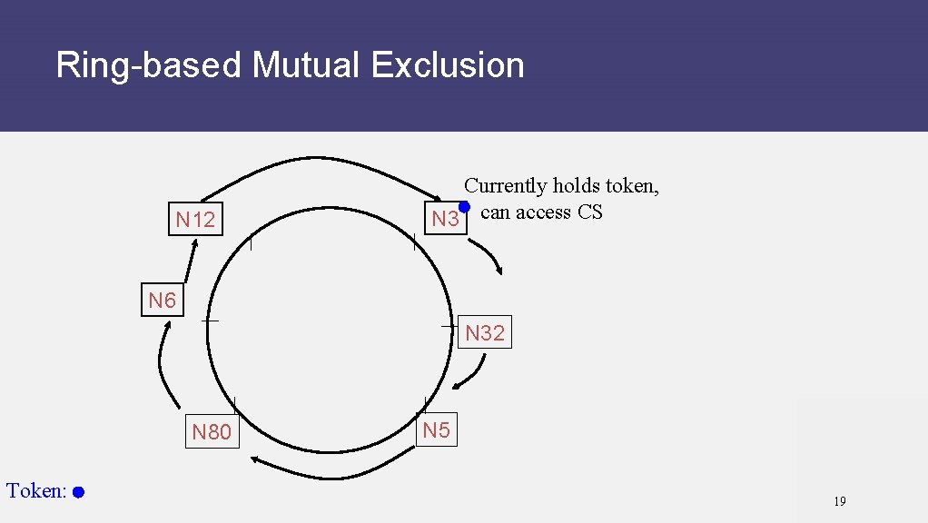 Ring-based Mutual Exclusion N 12 Currently holds token, N 3 can access CS N