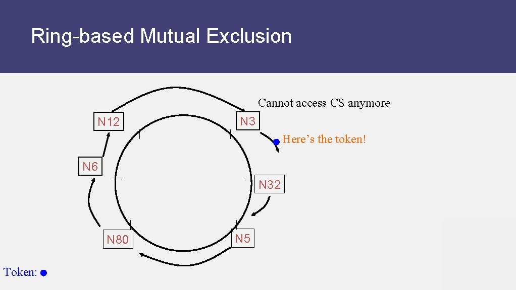 Ring-based Mutual Exclusion Cannot access CS anymore N 12 N 3 Here’s the token!