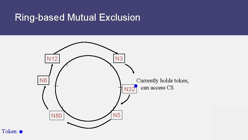 Ring-based Mutual Exclusion N 12 N 3 N 6 Currently holds token, N 32