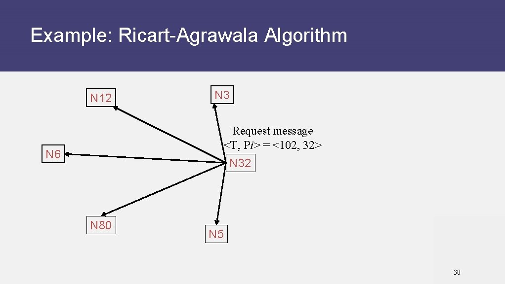 Example: Ricart-Agrawala Algorithm N 12 N 3 Request message <T, Pi> = <102, 32>