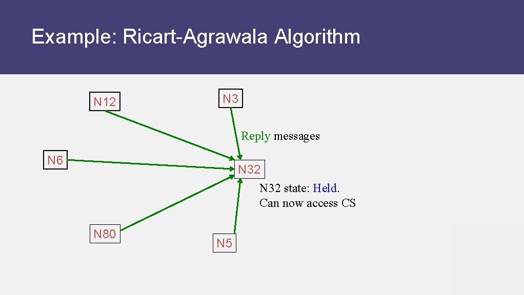 Example: Ricart-Agrawala Algorithm N 12 N 3 Reply messages N 6 N 32 state: