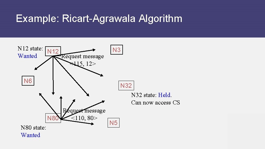 Example: Ricart-Agrawala Algorithm N 12 state: N 12 Wanted Request message <115, 12> N