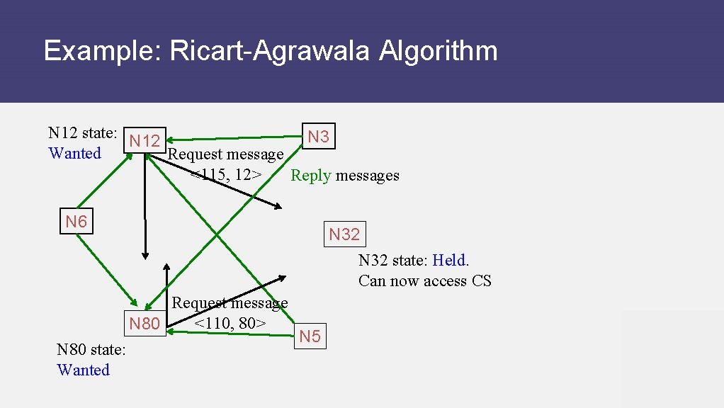 Example: Ricart-Agrawala Algorithm N 12 state: N 3 N 12 Wanted Request message <115,